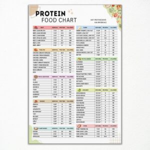 High Protein Food List Chart Poster, Low Carb Keto Food Canvas Wall Art, Muscle Building and Weight Loss Diet Guide Print, Healthy Meal Plan Pictures for Kitchen 8x12in Unframed