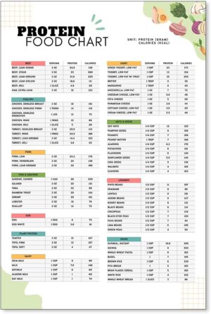 OMANI Protein Food Chart Posters High Fiber Food List Canvas Wall Art Low Carb Keto Prints 12x18in Unframed High Protein Dietitian Meal Plan and Grocery List for Kitchen Wall Decor