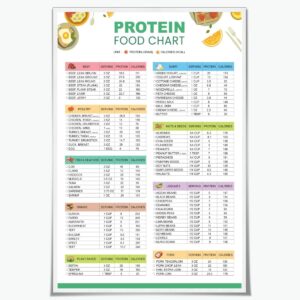 High Protein Food Chart And Low Carb Keto Food List for Muscle Dietitian Meal Plan Building and Weight Loss Canvas Print Poster Kitchen Wall Decor 8x12inch Unframed