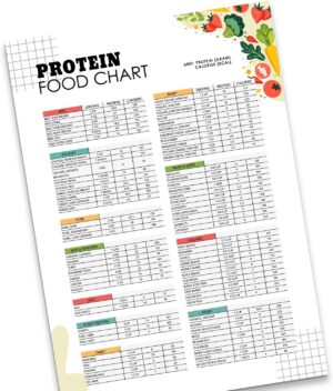 High Protein Food List Posters High Fiber Food List Canvas Wall Art Low Carb Keto Food List Poster