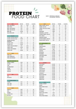 Protein Food Chart Poster Low Carb Keto Food List Canvas Wall Art High Fiber Diet Healthy List Prints For Family Grocery List And Kitchen Wall Decor 12x16in Unframed