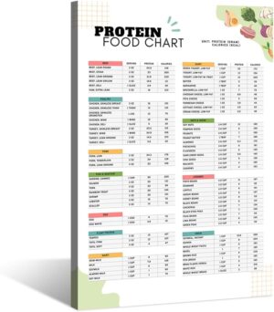 High Protein Food List Canvas Wall Art Low Carb Keto Food Chart Meal Planner